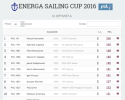 Ranking Energa Sailing Cup 2016